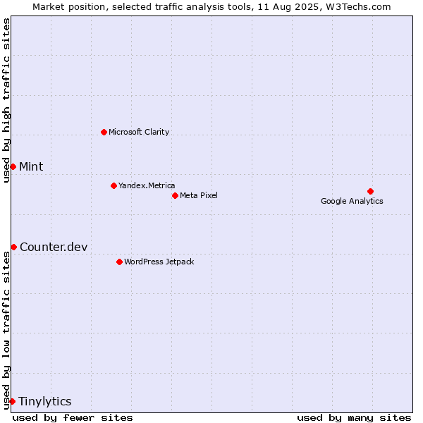 Market position of Counter.dev vs. Mint vs. Tinylytics