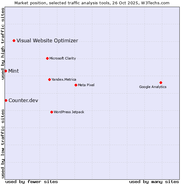 Market position of Visual Website Optimizer vs. Counter.dev vs. Mint