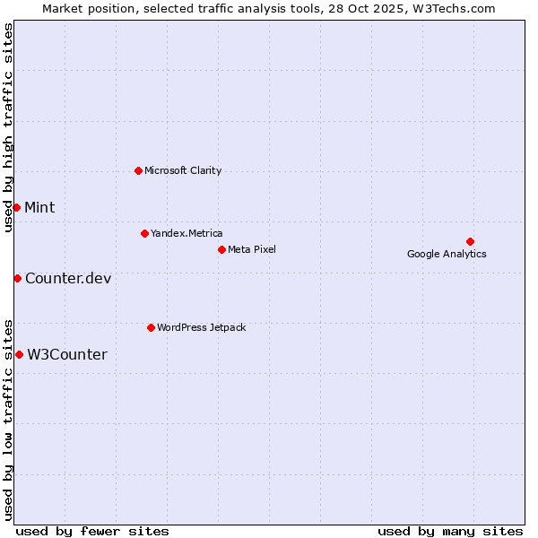 Market position of W3Counter vs. Counter.dev vs. Mint