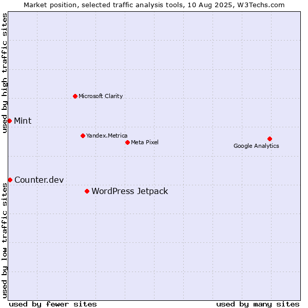 Market position of WordPress Jetpack vs. Counter.dev vs. Mint