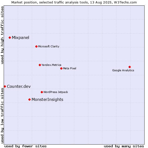 Market position of MonsterInsights vs. Mixpanel vs. Counter.dev