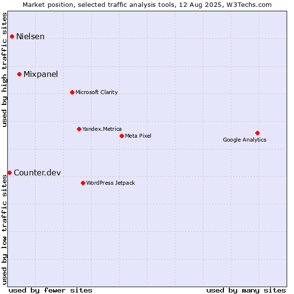 Market position of Mixpanel vs. Nielsen vs. Counter.dev