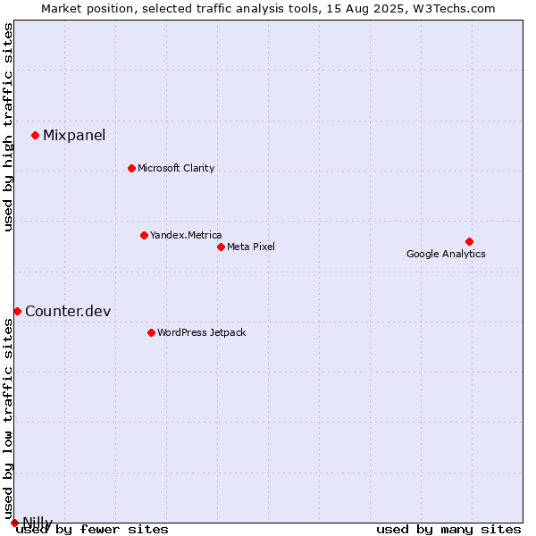 Market position of Mixpanel vs. Counter.dev vs. Nilly
