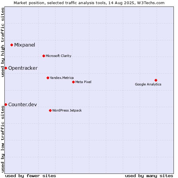 Market position of Mixpanel vs. Counter.dev vs. Opentracker