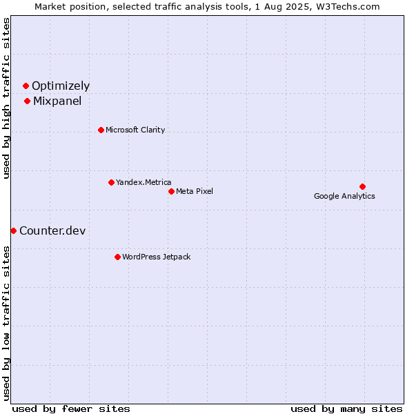 Market position of Mixpanel vs. Optimizely vs. Counter.dev