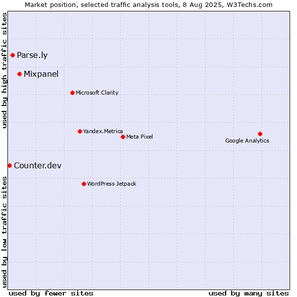 Market position of Mixpanel vs. Parse.ly vs. Counter.dev