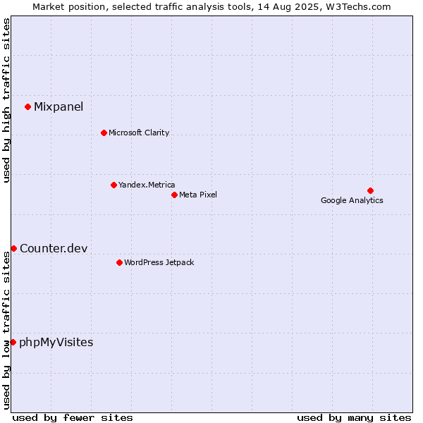 Market position of Mixpanel vs. Counter.dev vs. phpMyVisites