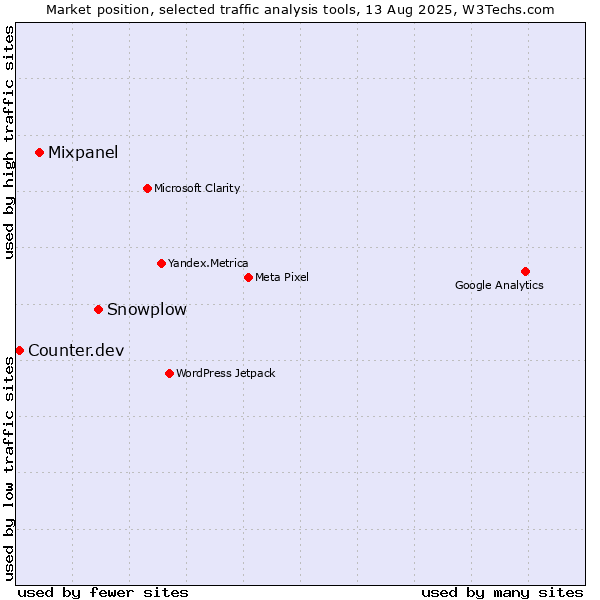 Market position of Snowplow vs. Mixpanel vs. Counter.dev