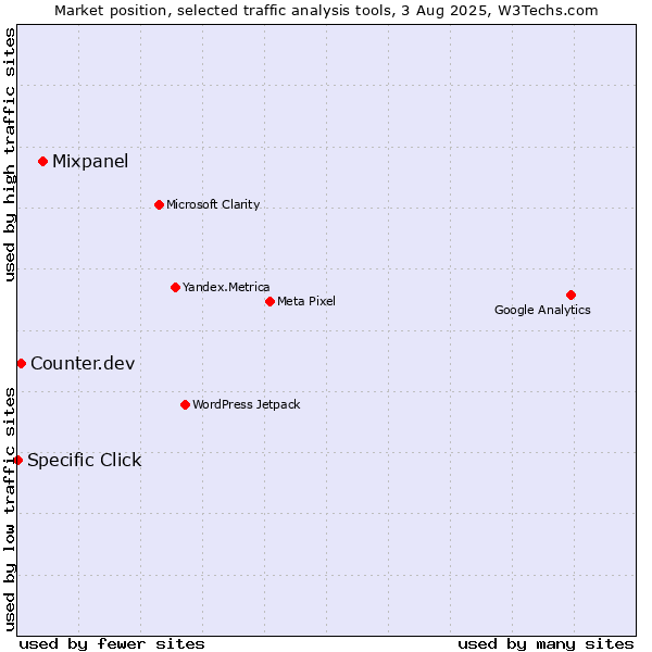 Market position of Mixpanel vs. Counter.dev vs. Specific Click