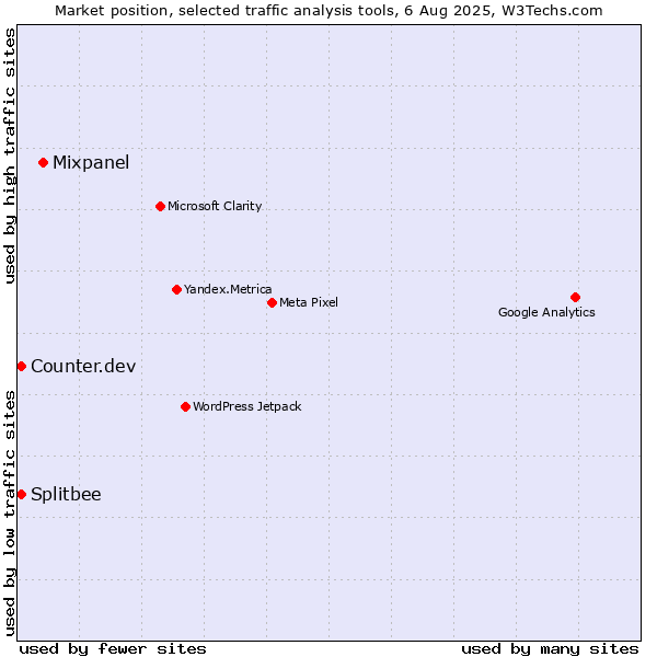 Market position of Mixpanel vs. Counter.dev vs. Splitbee
