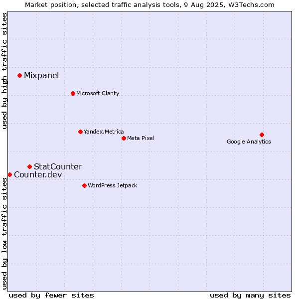 Market position of StatCounter vs. Mixpanel vs. Counter.dev