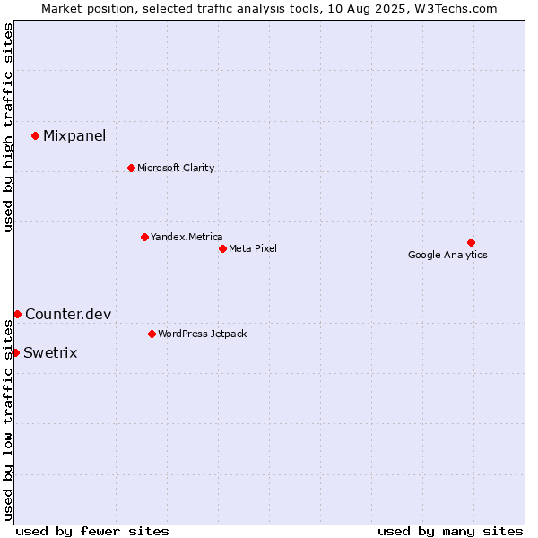 Market position of Mixpanel vs. Counter.dev vs. Swetrix
