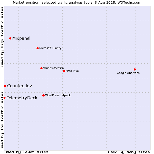 Market position of Mixpanel vs. Counter.dev vs. TelemetryDeck