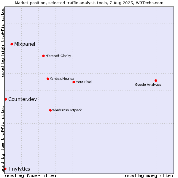 Market position of Mixpanel vs. Counter.dev vs. Tinylytics