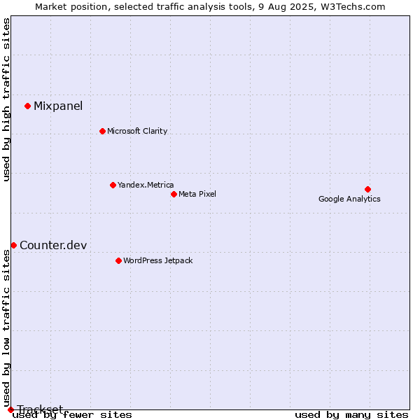 Market position of Mixpanel vs. Counter.dev vs. Trackset