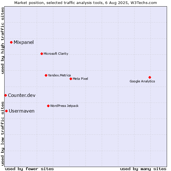 Market position of Mixpanel vs. Usermaven vs. Counter.dev