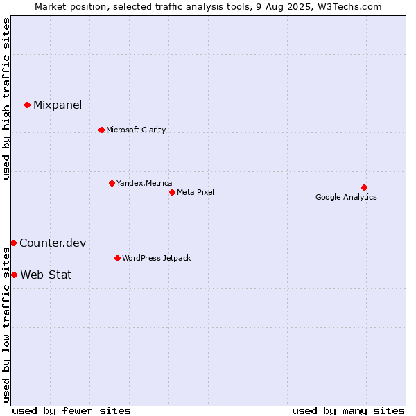 Market position of Mixpanel vs. Web-Stat vs. Counter.dev