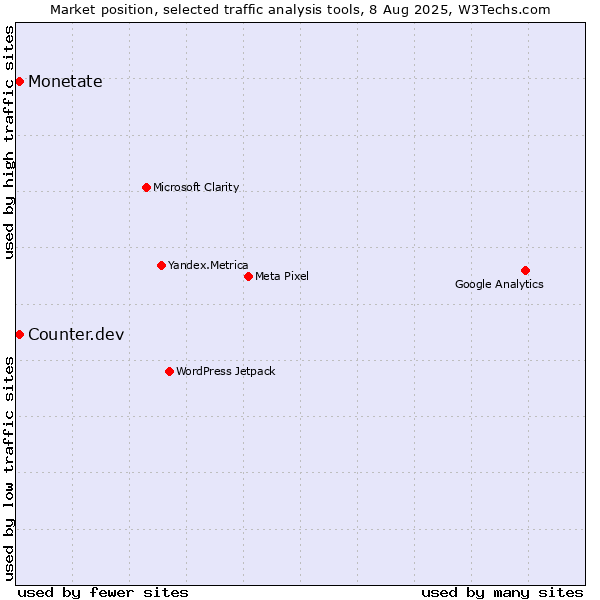 Market position of Monetate vs. Counter.dev