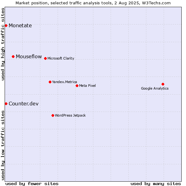 Market position of Mouseflow vs. Monetate vs. Counter.dev