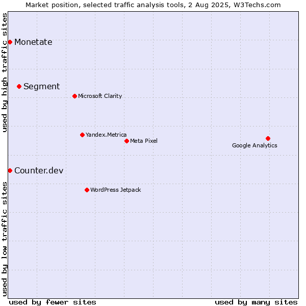 Market position of Segment vs. Monetate vs. Counter.dev