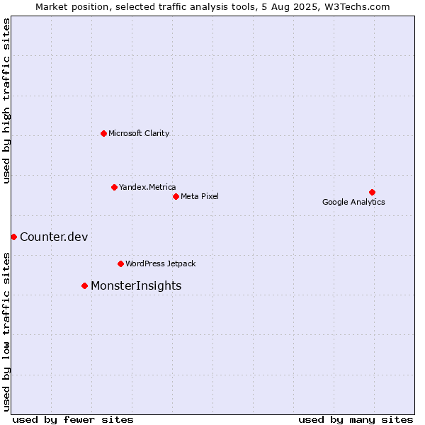 Market position of MonsterInsights vs. Counter.dev