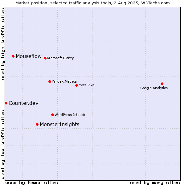 Market position of MonsterInsights vs. Mouseflow vs. Counter.dev