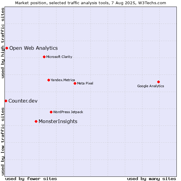 Market position of MonsterInsights vs. Open Web Analytics vs. Counter.dev