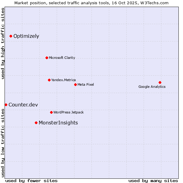 Market position of MonsterInsights vs. Optimizely vs. Counter.dev