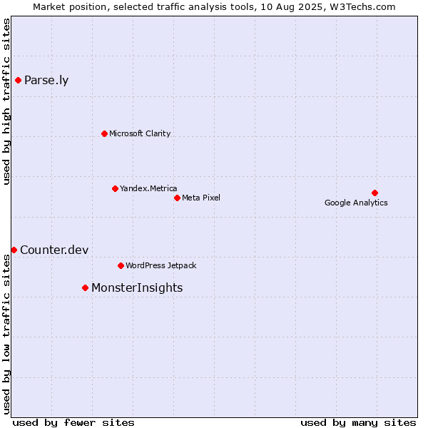 Market position of MonsterInsights vs. Parse.ly vs. Counter.dev