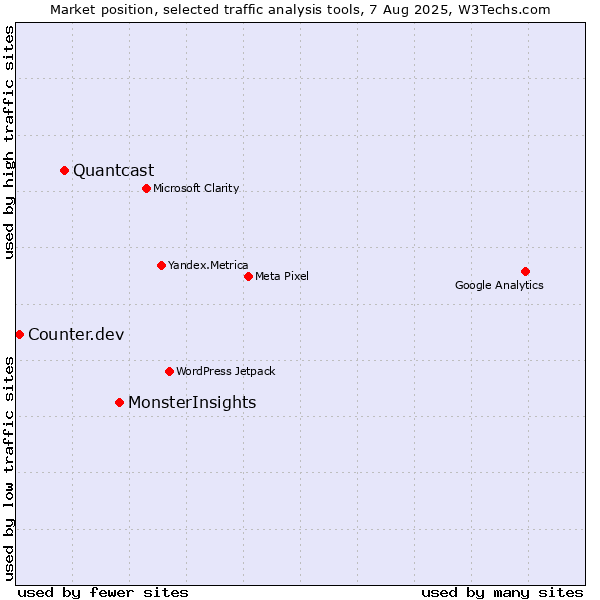 Market position of MonsterInsights vs. Quantcast vs. Counter.dev