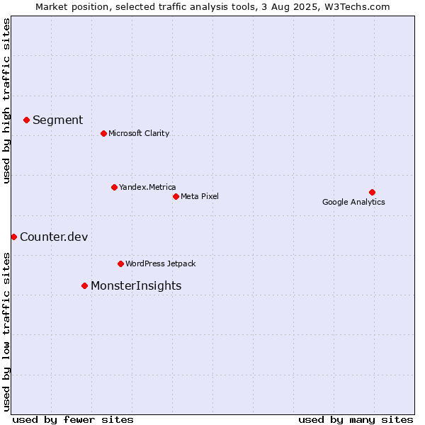 Market position of MonsterInsights vs. Segment vs. Counter.dev