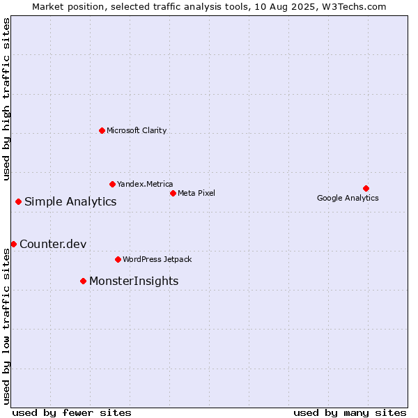 Market position of MonsterInsights vs. Simple Analytics vs. Counter.dev