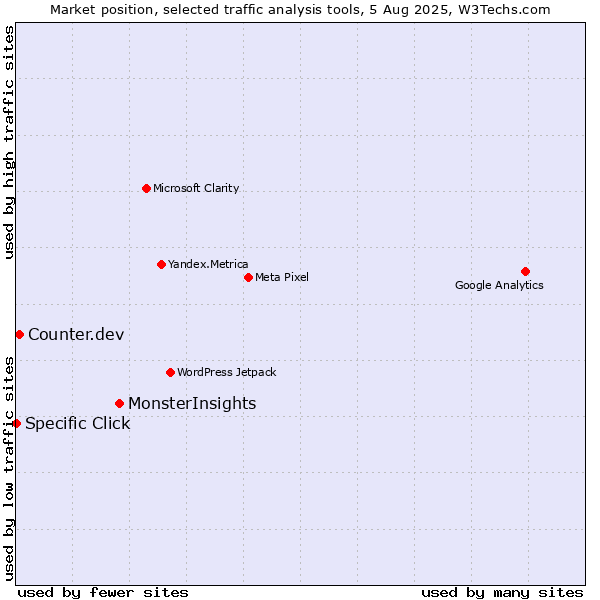 Market position of MonsterInsights vs. Counter.dev vs. Specific Click