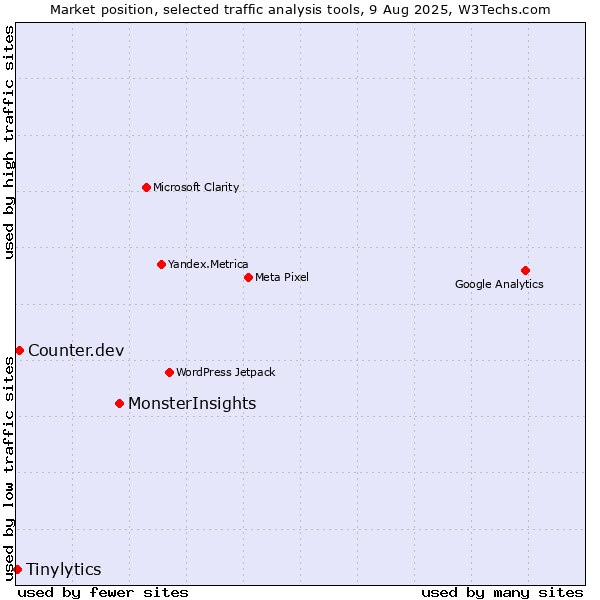 Market position of MonsterInsights vs. Counter.dev vs. Tinylytics