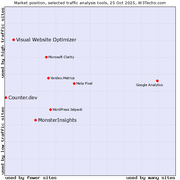 Market position of MonsterInsights vs. Visual Website Optimizer vs. Counter.dev