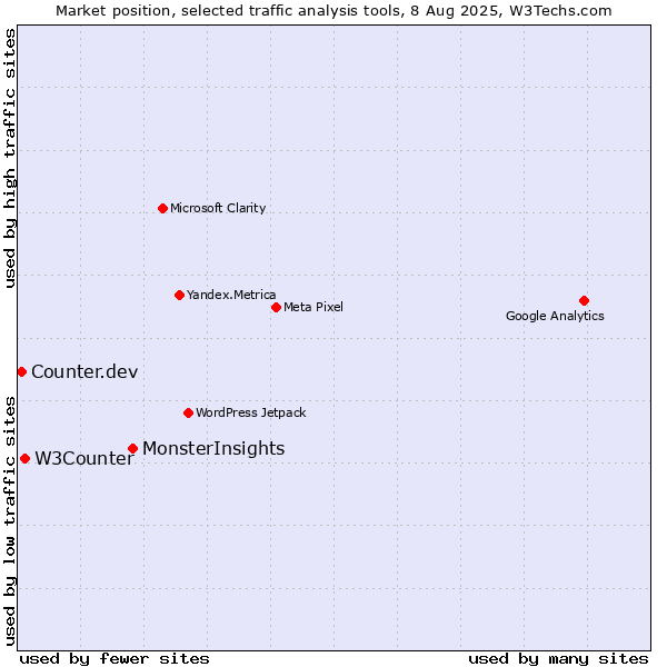 Market position of MonsterInsights vs. W3Counter vs. Counter.dev