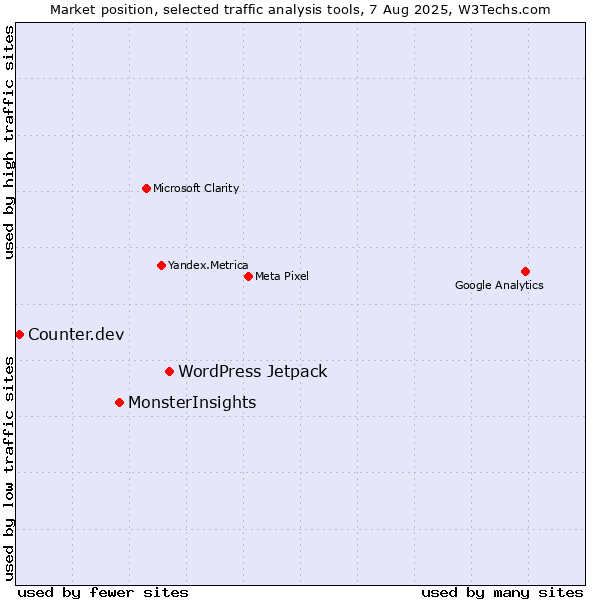 Market position of WordPress Jetpack vs. MonsterInsights vs. Counter.dev