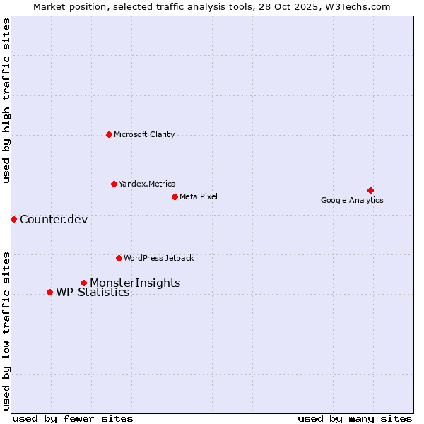 Market position of MonsterInsights vs. WP Statistics vs. Counter.dev