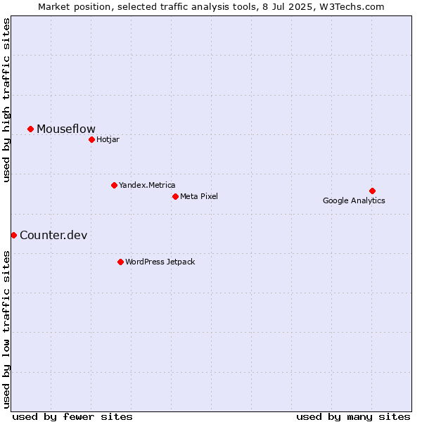 Market position of Mouseflow vs. Counter.dev