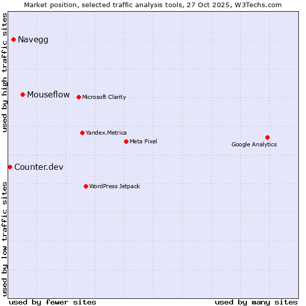 Market position of Mouseflow vs. Navegg vs. Counter.dev