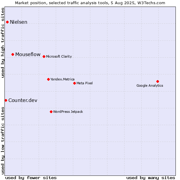 Market position of Mouseflow vs. Nielsen vs. Counter.dev