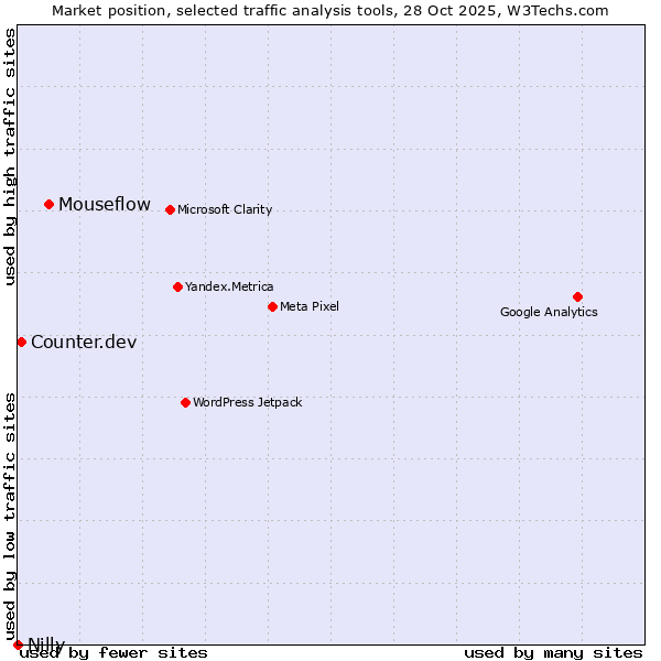 Market position of Mouseflow vs. Counter.dev vs. Nilly