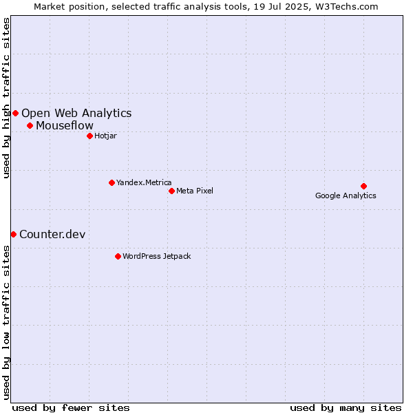 Market position of Mouseflow vs. Open Web Analytics vs. Counter.dev