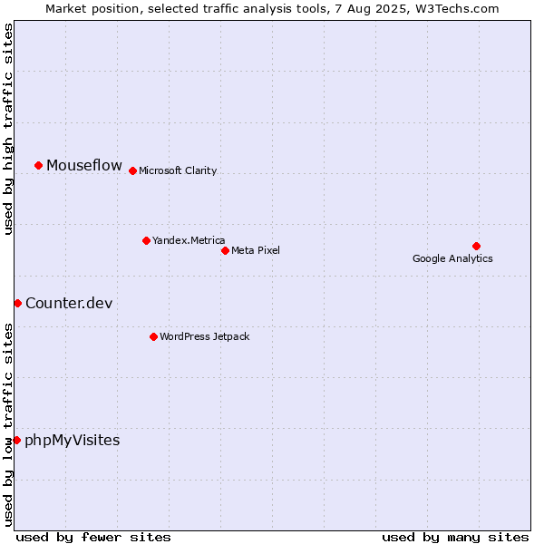 Market position of Mouseflow vs. Counter.dev vs. phpMyVisites