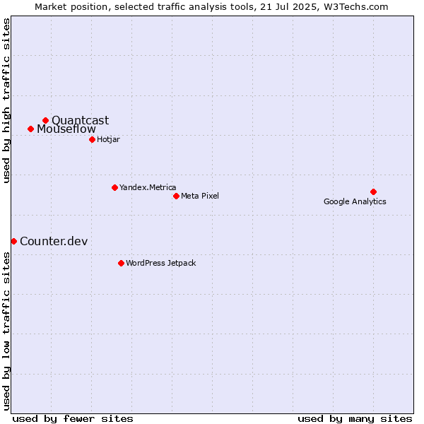 Market position of Quantcast vs. Mouseflow vs. Counter.dev