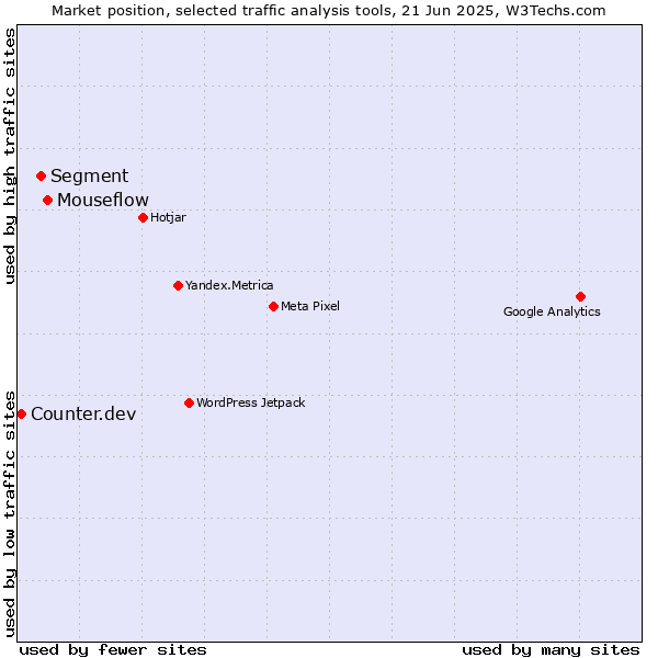 Market position of Mouseflow vs. Segment vs. Counter.dev