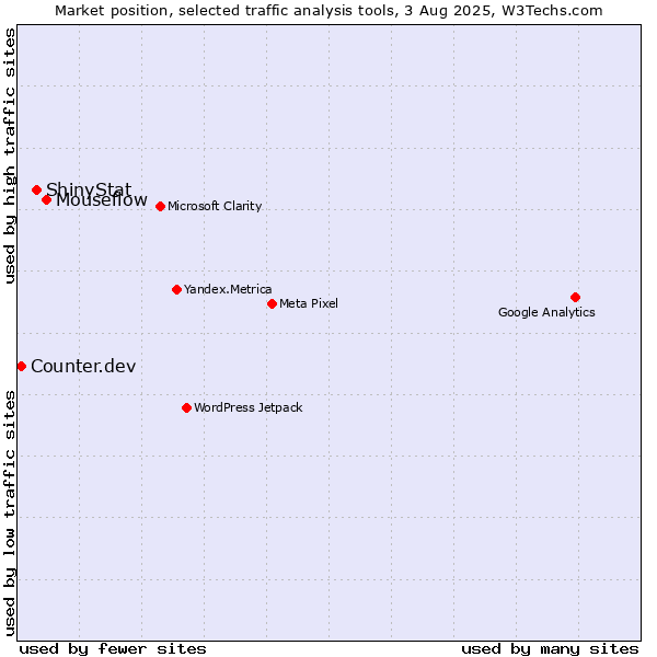 Market position of Mouseflow vs. ShinyStat vs. Counter.dev