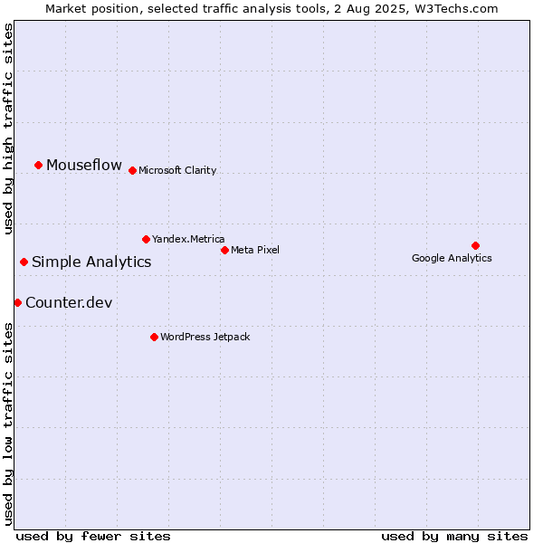 Market position of Mouseflow vs. Simple Analytics vs. Counter.dev