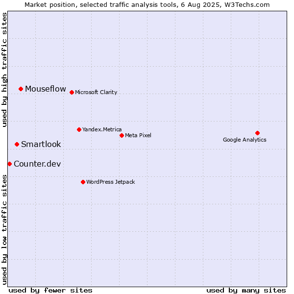 Market position of Mouseflow vs. Smartlook vs. Counter.dev