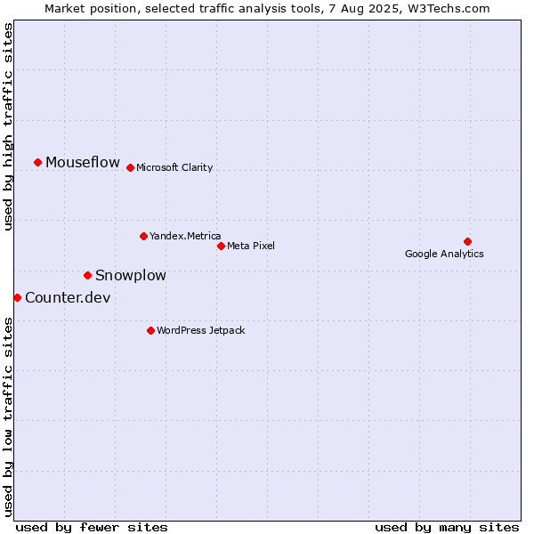 Market position of Snowplow vs. Mouseflow vs. Counter.dev